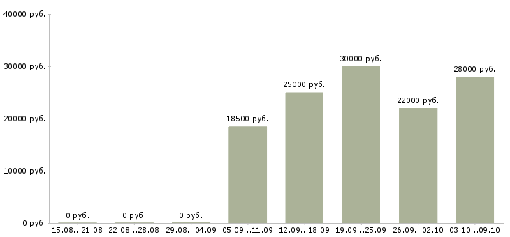 Вакансии помощник личный Нижний новгород - Медиана зарплат помощник личный Нижний новгород за 2 месяца