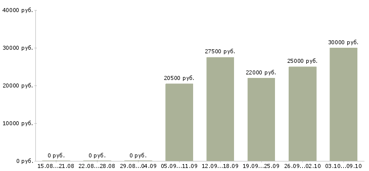 Вакансии продавец консультант в магазин в Тюмени - Медиана зарплат продавец консультант в магазин в Тюмени за 2 месяца