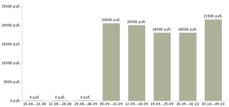 Вакансии продавец торгового зала выкладка товара в Иркутске - Медиана зарплат продавец торгового зала выкладка товара в Иркутске за 2 месяца
