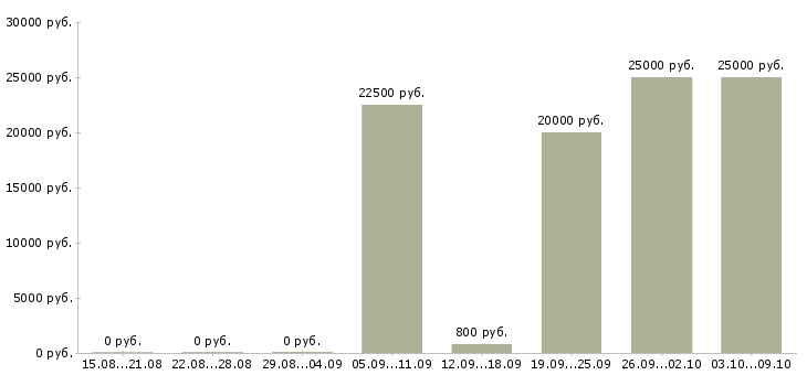 Вакансии продавцом с клиентами в Иркутске - Медиана зарплат продавцом с клиентами в Иркутске за 2 месяца