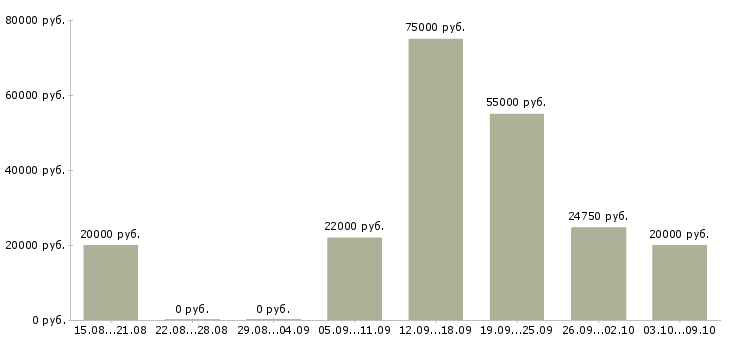 Вакансии продажа рекламы в Уфе - Медиана зарплат продажа рекламы в Уфе за 2 месяца