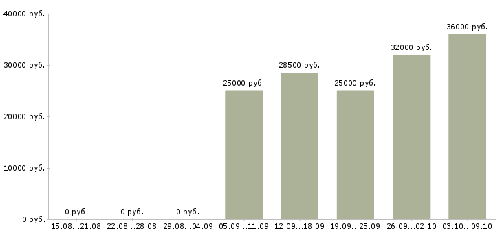 Вакансии продажа техники в Мурманске - Медиана зарплат продажа техники в Мурманске за 2 месяца