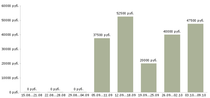 Вакансии производственные рабочие в Твери - Медиана зарплат производственные рабочие в Твери за 2 месяца