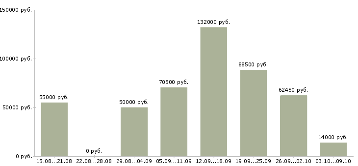 Вакансии производственный работник Нижний новгород - Медиана зарплат производственный работник Нижний новгород за 2 месяца
