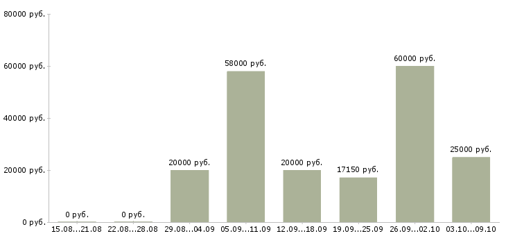 Вакансии работа на дому в Владикавказе - Медиана зарплат работа на дому в Владикавказе за 2 месяца