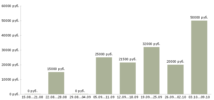 Вакансии работай дома в Обнинске - Медиана зарплат работай дома в Обнинске за 2 месяца