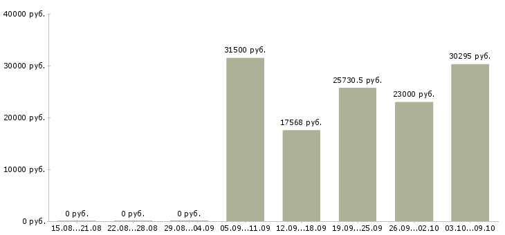 Вакансии работник в Тамбове - Медиана зарплат работник в Тамбове за 2 месяца