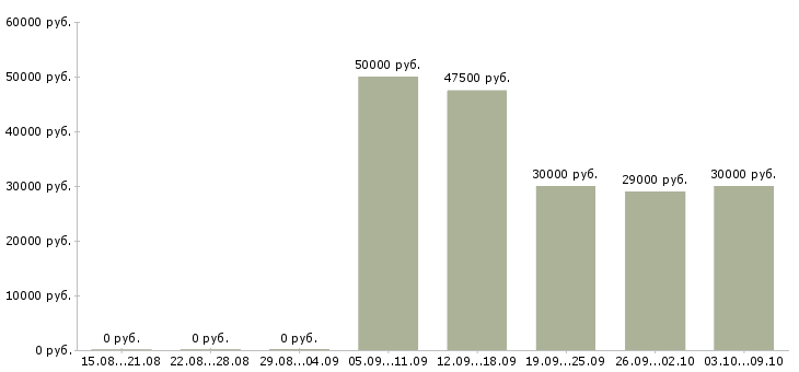 Вакансии рабочие на завод в Иркутске - Медиана зарплат рабочие на завод в Иркутске за 2 месяца