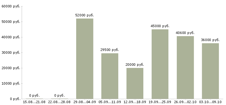 Вакансии рабочие на склады в Твери - Медиана зарплат рабочие на склады в Твери за 2 месяца
