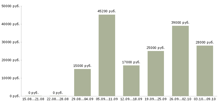 Вакансии рабочие специальности в Тольятти - Медиана зарплат рабочие специальности в Тольятти за 2 месяца