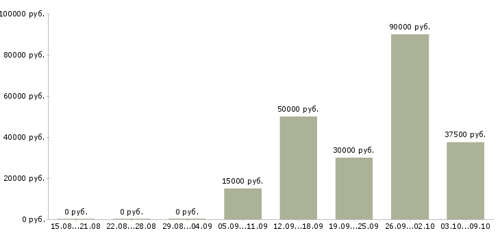Вакансии разработчик в Владимире - Медиана зарплат разработчик в Владимире за 2 месяца
