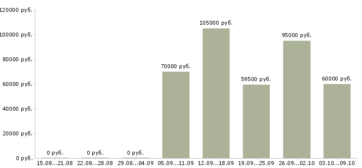 Вакансии руководитель it подразделения в Москве - Медиана зарплат руководитель it подразделения в Москве за 2 месяца