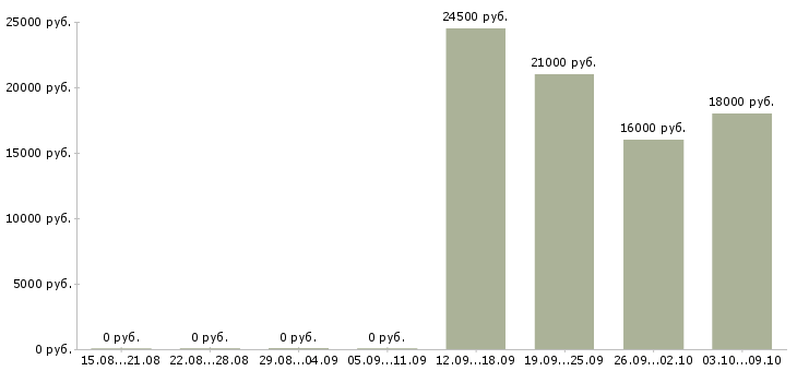 Вакансии руководитель в отдел продаж в Пятигорске - Медиана зарплат руководитель в отдел продаж в Пятигорске за 2 месяца