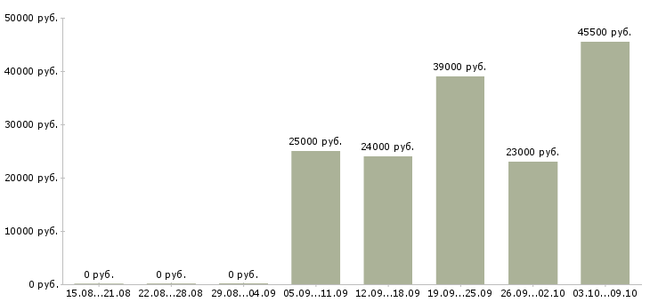 Вакансии с документами в Орле - Медиана зарплат с документами в Орле за 2 месяца