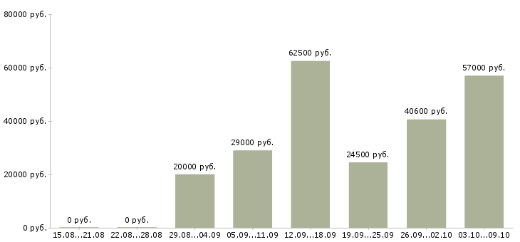 Вакансии с проживанием в Волжском - Медиана зарплат с проживанием в Волжском за 2 месяца