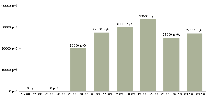 Вакансии сотрудник в интернет магазина в Саратове - Медиана зарплат сотрудник в интернет магазина в Саратове за 2 месяца