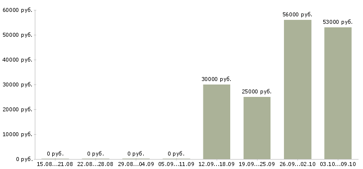 Вакансии сотрудник в офис менеджер в Брянске - Медиана зарплат сотрудник в офис менеджер в Брянске за 2 месяца