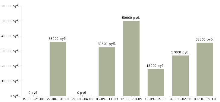 Вакансии сотрудник склада в Тюмени - Медиана зарплат сотрудник склада в Тюмени за 2 месяца