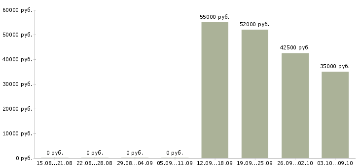 Вакансии сотрудники на производство Чувашия - Медиана зарплат сотрудники на производство Чувашия за 2 месяца