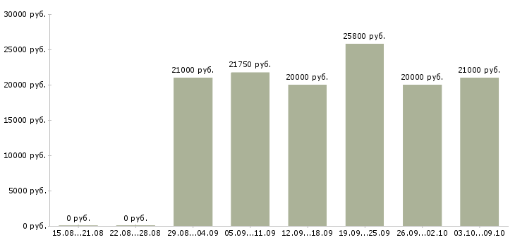 Вакансии сотрудники на своем пк в Оренбурге - Медиана зарплат сотрудники на своем пк в Оренбурге за 2 месяца