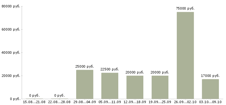 Вакансии сотрудники удаленно в Пензе - Медиана зарплат сотрудники удаленно в Пензе за 2 месяца