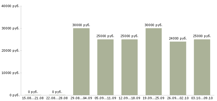 Вакансии сотрудники удаленно в Рязани - Медиана зарплат сотрудники удаленно в Рязани за 2 месяца