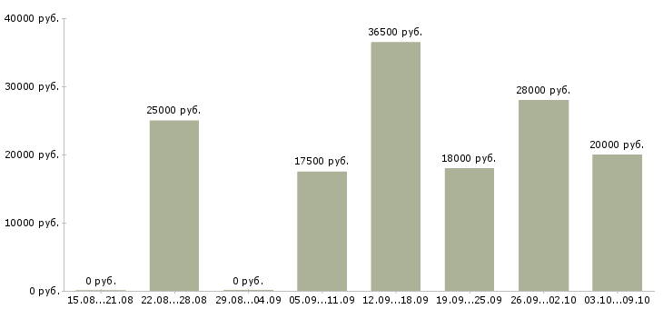 Вакансии специалист на дому в Хабаровске - Медиана зарплат специалист на дому в Хабаровске за 2 месяца
