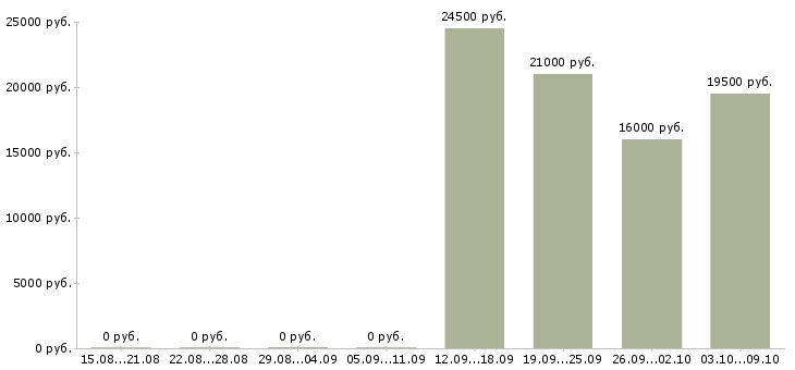 Вакансии специалист отдела продаж в офис в Люберцах - Медиана зарплат специалист отдела продаж в офис в Люберцах за 2 месяца