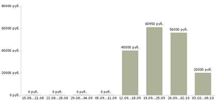 Вакансии специалист по договорам в Туле - Медиана зарплат специалист по договорам в Туле за 2 месяца