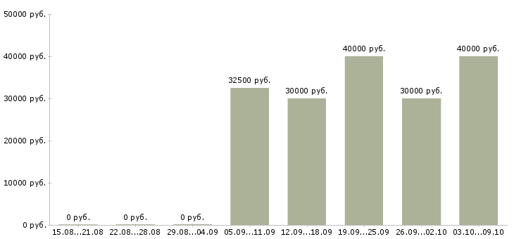 Вакансии специалист по качеству в Туле - Медиана зарплат специалист по качеству в Туле за 2 месяца
