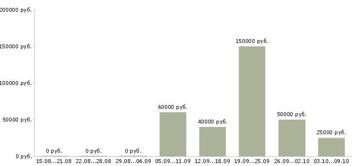 Вакансии специалист по маркетингу и продажам Санкт-петербург - Медиана зарплат специалист по маркетингу и продажам Санкт-петербург за 2 месяца