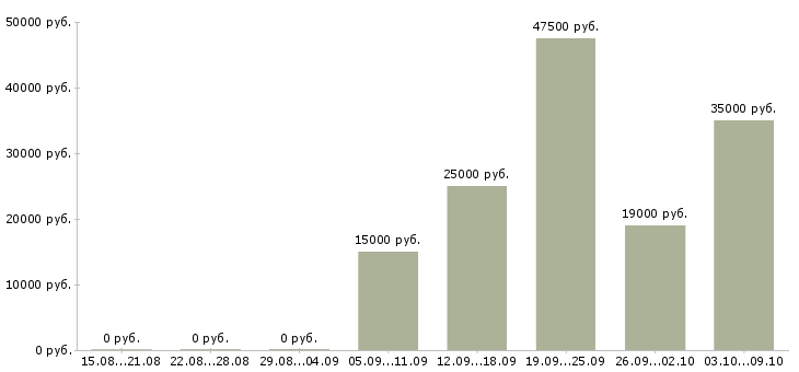 Вакансии специалист по обучению в Сыктывкаре - Медиана зарплат специалист по обучению в Сыктывкаре за 2 месяца