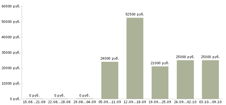 Вакансии специалист по продажам корпоративным клиентам в Самаре - Медиана зарплат специалист по продажам корпоративным клиентам в Самаре за 2 месяца