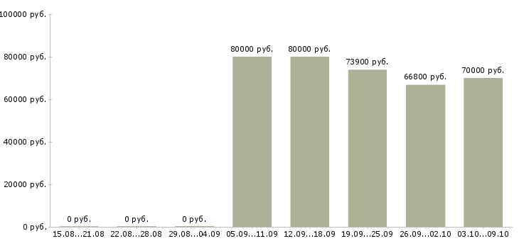 Вакансии специалист по продажам новостроек в Сочи - Медиана зарплат специалист по продажам новостроек в Сочи за 2 месяца