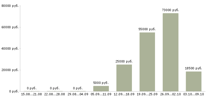 Вакансии специалист по развитию в Кургане - Медиана зарплат специалист по развитию в Кургане за 2 месяца