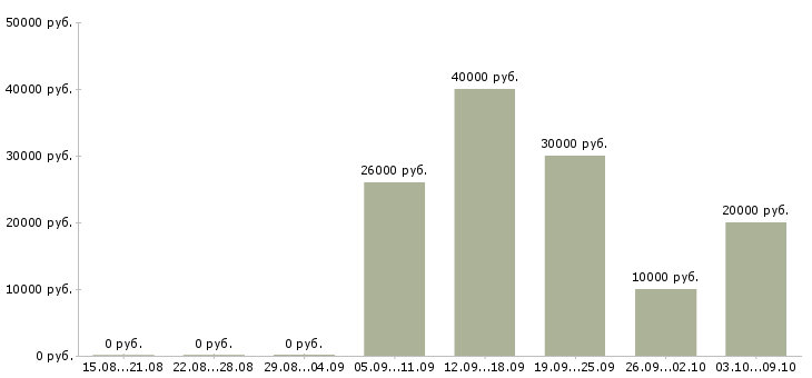 Вакансии сто Нижний новгород - Медиана зарплат сто Нижний новгород за 2 месяца