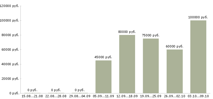 Вакансии строительный эксперт в Москве - Медиана зарплат строительный эксперт в Москве за 2 месяца