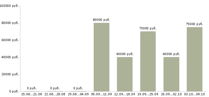 Вакансии тестировщик по Санкт-петербург - Медиана зарплат тестировщик по Санкт-петербург за 2 месяца