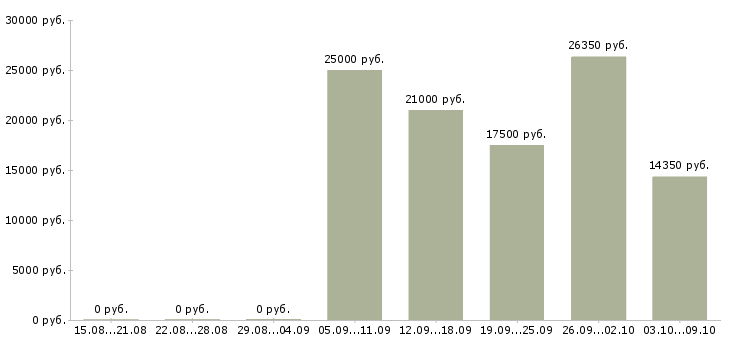 Вакансии технологический рабочий в Саратове - Медиана зарплат технологический рабочий в Саратове за 2 месяца