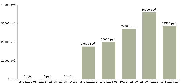 Вакансии требуется оператор в Смоленске - Медиана зарплат требуется оператор в Смоленске за 2 месяца