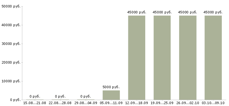 Вакансии требуется уборщица Башкортостан - Медиана зарплат требуется уборщица Башкортостан за 2 месяца