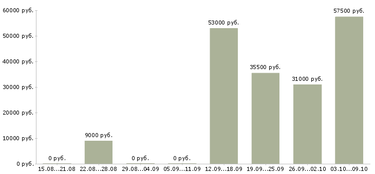 Вакансии требуются активные сотрудники в Иваново - Медиана зарплат требуются активные сотрудники в Иваново за 2 месяца