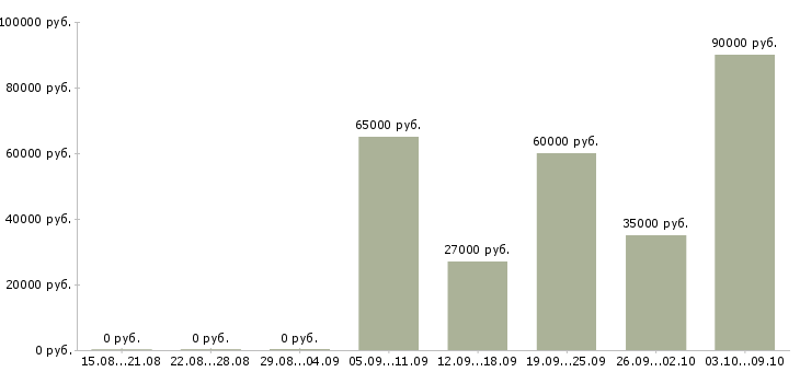 Вакансии требуются водители в Владимире - Медиана зарплат требуются водители в Владимире за 2 месяца