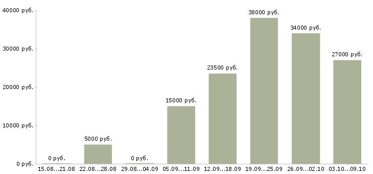 Вакансии требуются на работу Тыва - Медиана зарплат требуются на работу Тыва за 2 месяца