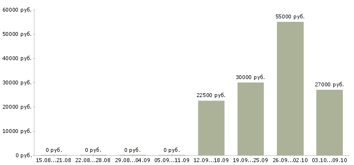 Вакансии требуются на работу в Обнинске - Медиана зарплат требуются на работу в Обнинске за 2 месяца