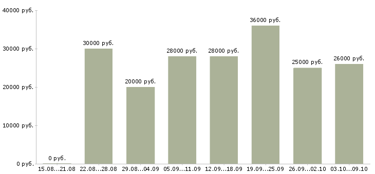 Вакансии требуются целеустремленные сотрудники Ростов-на-дону - Медиана зарплат требуются целеустремленные сотрудники Ростов-на-дону за 2 месяца