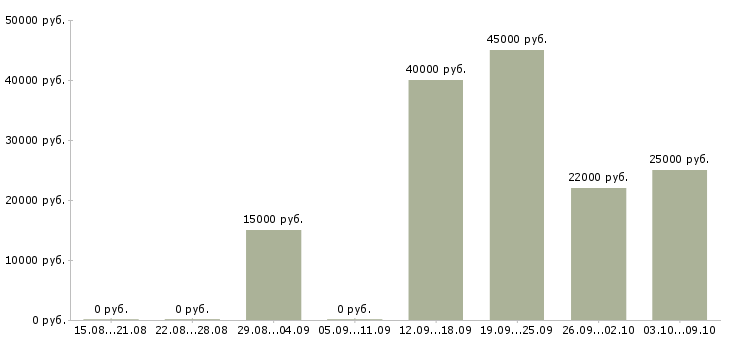 Вакансии тренер Башкортостан - Медиана зарплат тренер Башкортостан за 2 месяца
