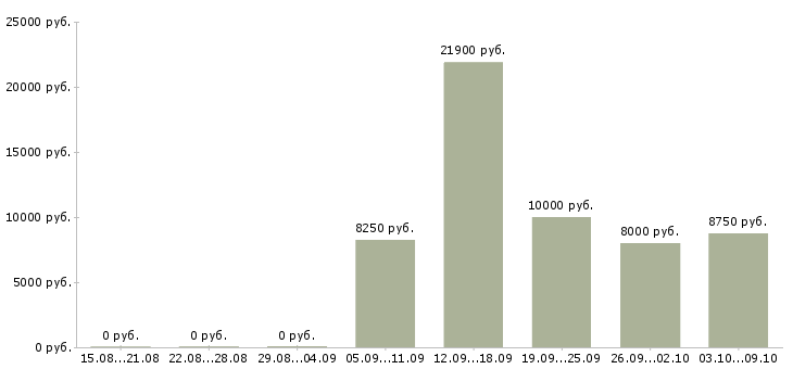 Вакансии уборщик помещений Нижний новгород - Медиана зарплат уборщик помещений Нижний новгород за 2 месяца