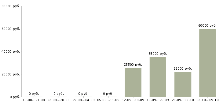 Вакансии уборщица в офис в Челябинске - Медиана зарплат уборщица в офис в Челябинске за 2 месяца