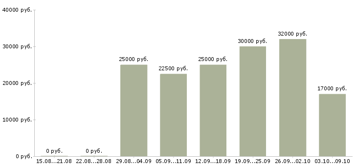 Вакансии удаленные сотрудники в Пензе - Медиана зарплат удаленные сотрудники в Пензе за 2 месяца